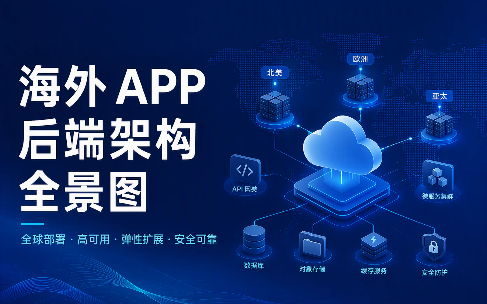 展示APP后端连接海外云服务器、数据库、存储和全球访问节点的架构示意图